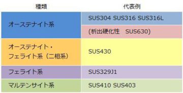 ステンレス鋼の種類 ステンレス配管のベンカン