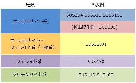 錆びにくいステンレス鋼の特性 ステンレス配管のベンカン