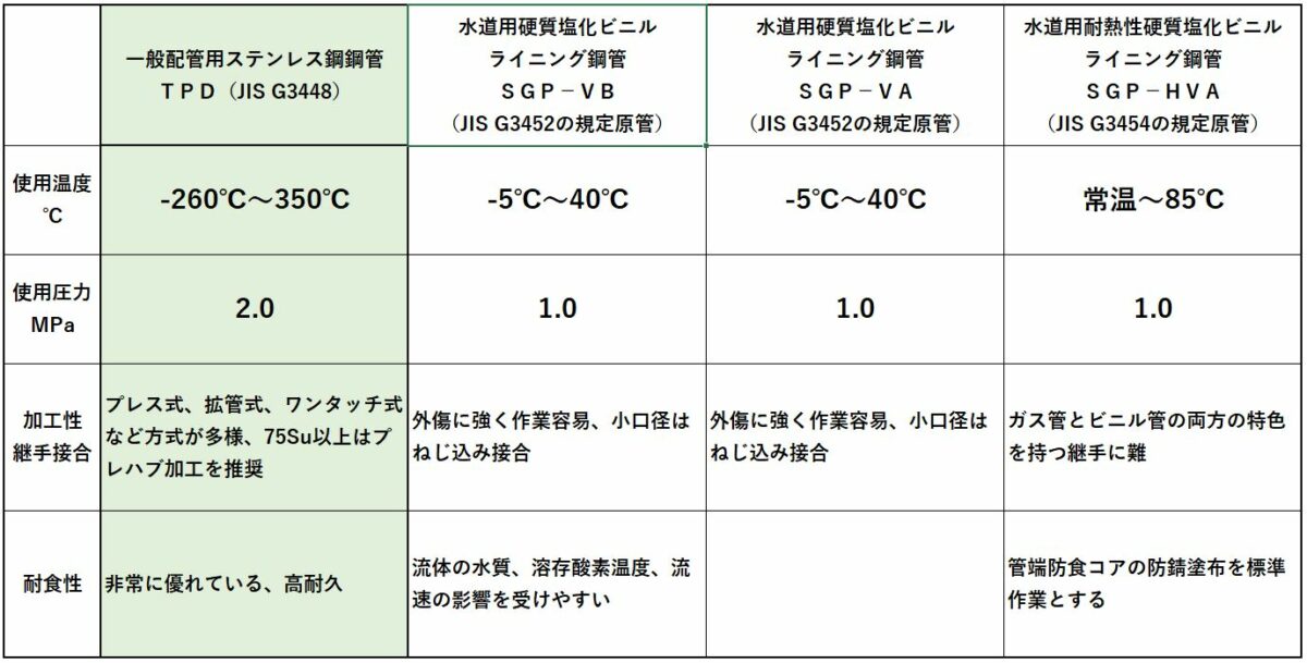 ステンレス配管への材料変更提案 ステンレス配管のベンカン